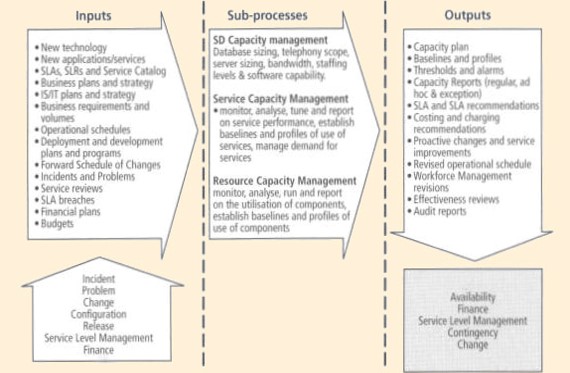 Capacity Management process